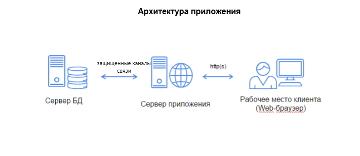 Схема архитектуры web-приложения. Структурная схема веб приложения. Архитектура веб приложения схема. Схема работы web-приложения архитектура клиент-сервер.